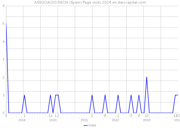 ASSOCIACIO INICIA (Spain) Page visits 2024 