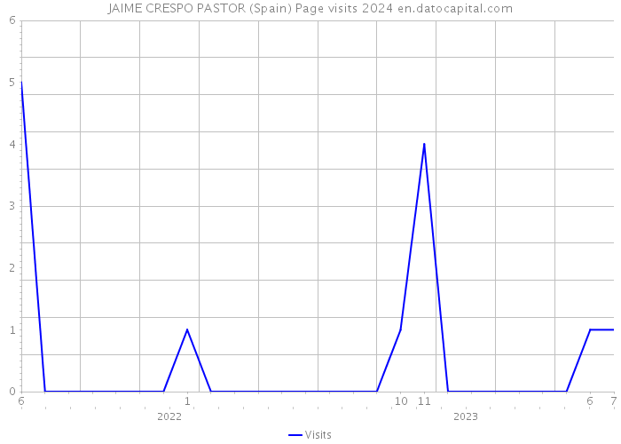 JAIME CRESPO PASTOR (Spain) Page visits 2024 