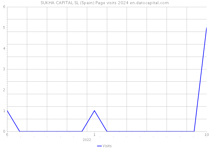 SUKHA CAPITAL SL (Spain) Page visits 2024 