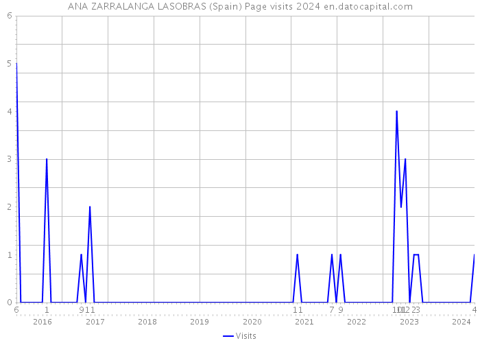 ANA ZARRALANGA LASOBRAS (Spain) Page visits 2024 