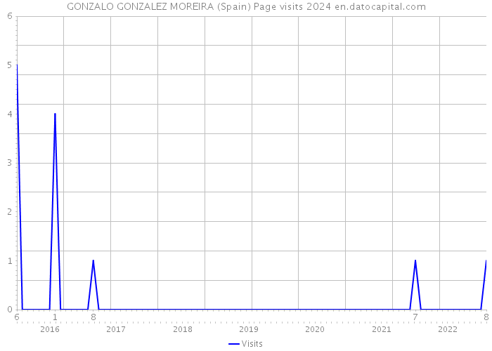 GONZALO GONZALEZ MOREIRA (Spain) Page visits 2024 