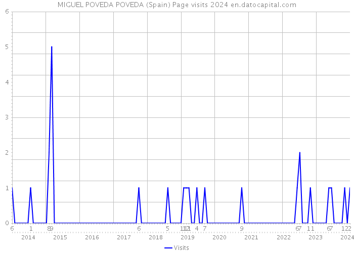 MIGUEL POVEDA POVEDA (Spain) Page visits 2024 
