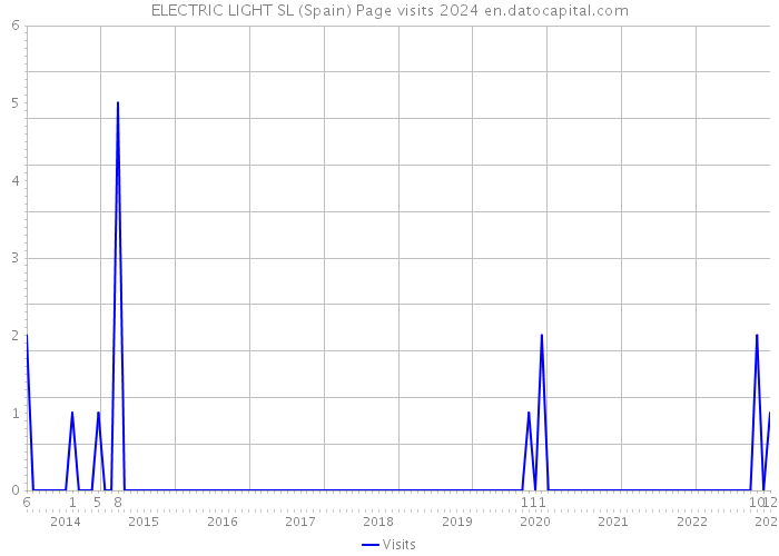 ELECTRIC LIGHT SL (Spain) Page visits 2024 
