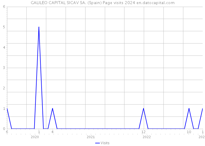 GALILEO CAPITAL SICAV SA. (Spain) Page visits 2024 