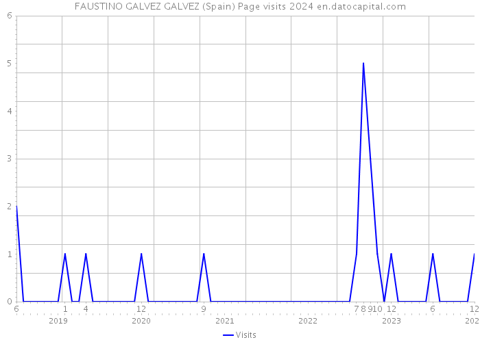 FAUSTINO GALVEZ GALVEZ (Spain) Page visits 2024 