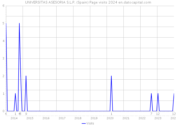 UNIVERSITAS ASESORIA S.L.P. (Spain) Page visits 2024 