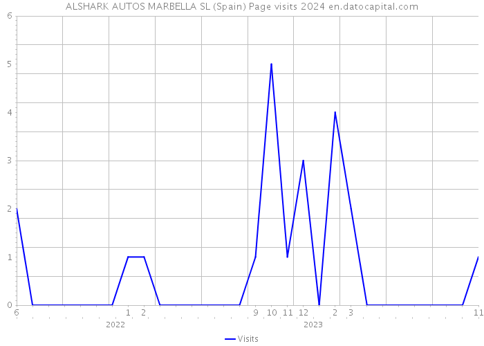 ALSHARK AUTOS MARBELLA SL (Spain) Page visits 2024 