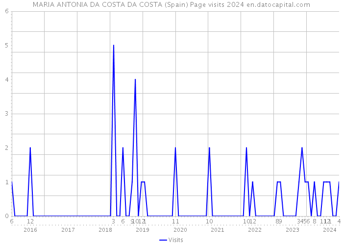 MARIA ANTONIA DA COSTA DA COSTA (Spain) Page visits 2024 