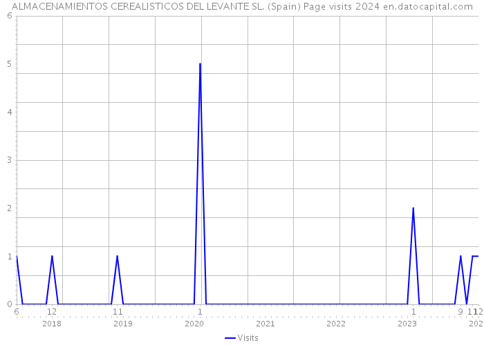 ALMACENAMIENTOS CEREALISTICOS DEL LEVANTE SL. (Spain) Page visits 2024 