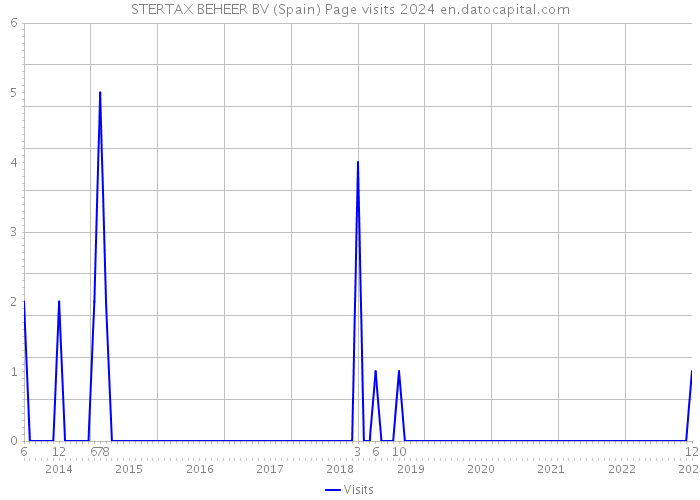 STERTAX BEHEER BV (Spain) Page visits 2024 