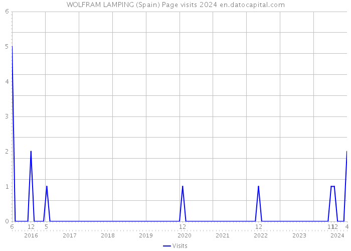 WOLFRAM LAMPING (Spain) Page visits 2024 