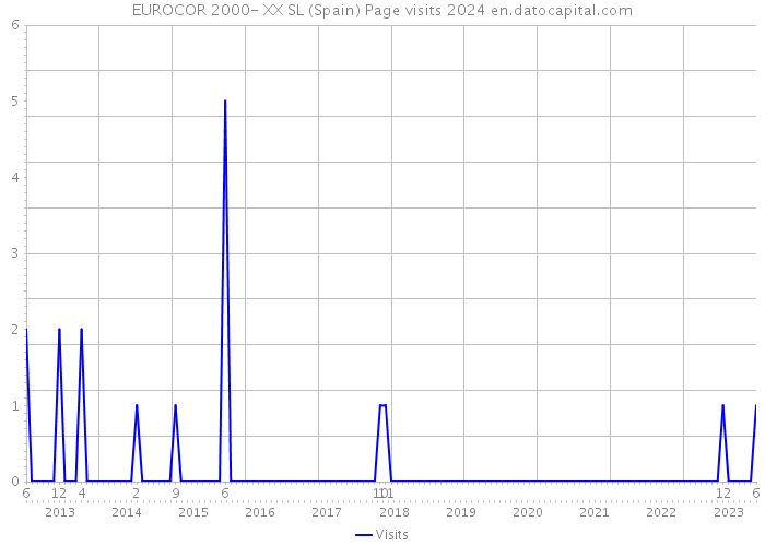 EUROCOR 2000- XX SL (Spain) Page visits 2024 