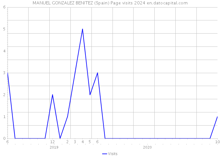 MANUEL GONZALEZ BENITEZ (Spain) Page visits 2024 