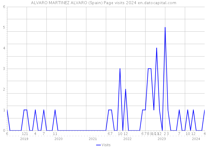 ALVARO MARTINEZ ALVARO (Spain) Page visits 2024 