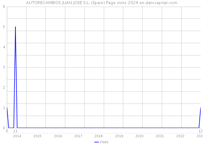 AUTORECAMBIOS JUAN JOSE S.L. (Spain) Page visits 2024 