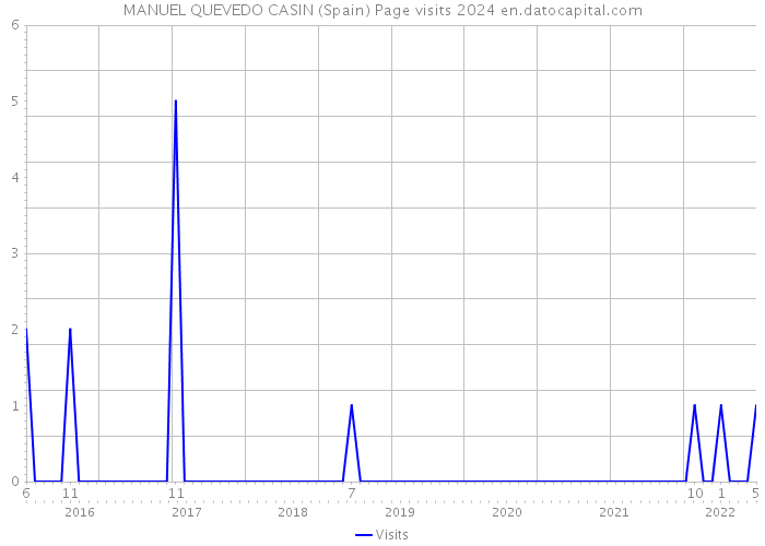 MANUEL QUEVEDO CASIN (Spain) Page visits 2024 