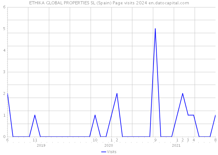 ETHIKA GLOBAL PROPERTIES SL (Spain) Page visits 2024 