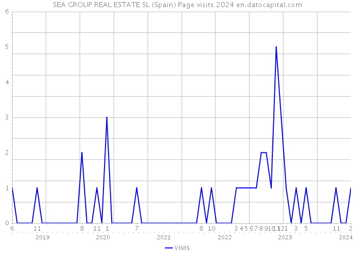 SEA GROUP REAL ESTATE SL (Spain) Page visits 2024 