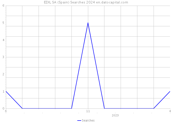 EDIL SA (Spain) Searches 2024 