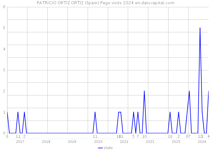 PATRICIO ORTIZ ORTIZ (Spain) Page visits 2024 