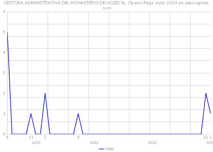 GESTORA ADMINISTRATIVA DEL MONASTERIO DE UCLES SL. (Spain) Page visits 2024 