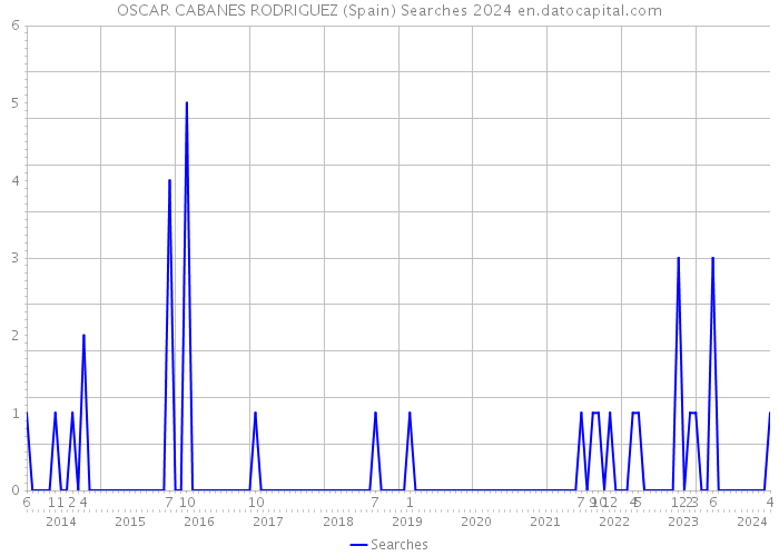 OSCAR CABANES RODRIGUEZ (Spain) Searches 2024 