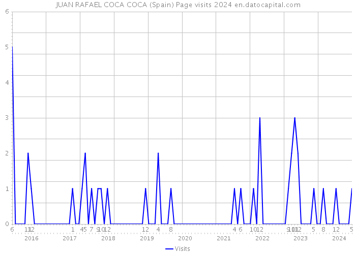 JUAN RAFAEL COCA COCA (Spain) Page visits 2024 