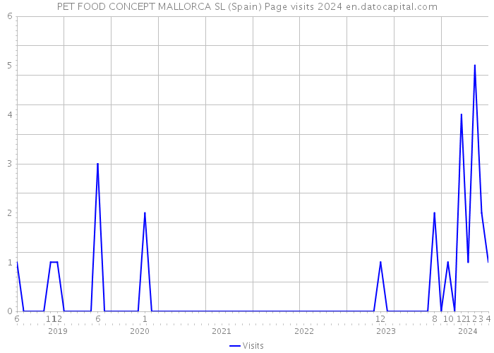 PET FOOD CONCEPT MALLORCA SL (Spain) Page visits 2024 