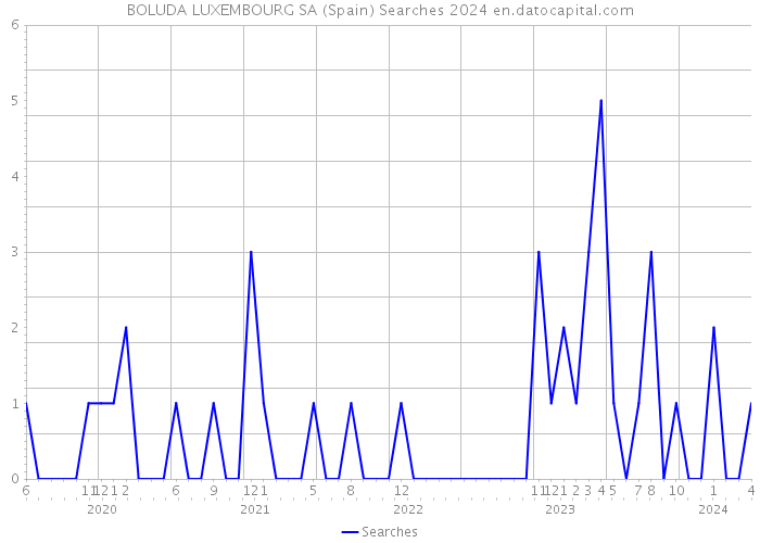 BOLUDA LUXEMBOURG SA (Spain) Searches 2024 