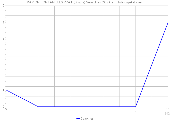RAMON FONTANILLES PRAT (Spain) Searches 2024 