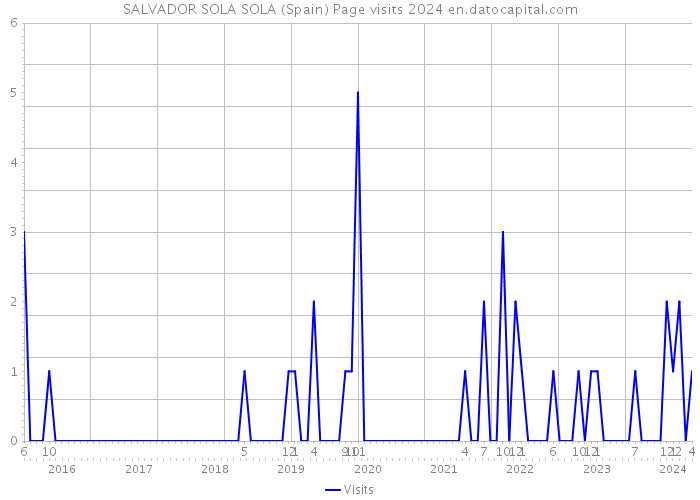 SALVADOR SOLA SOLA (Spain) Page visits 2024 