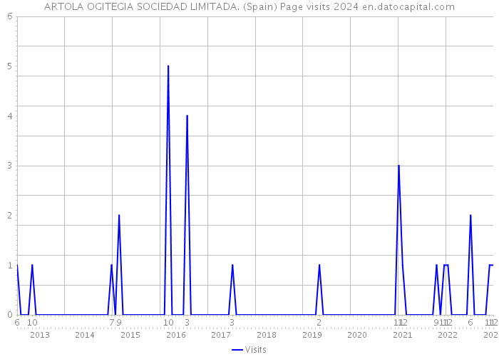 ARTOLA OGITEGIA SOCIEDAD LIMITADA. (Spain) Page visits 2024 