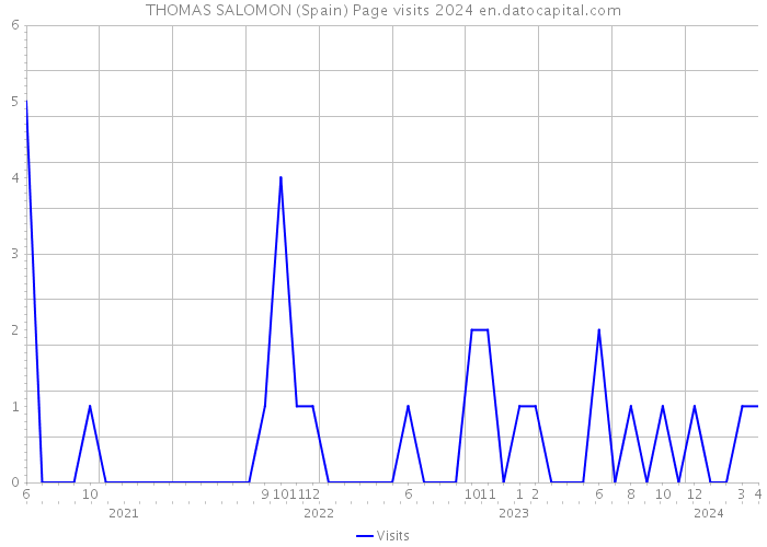 THOMAS SALOMON (Spain) Page visits 2024 