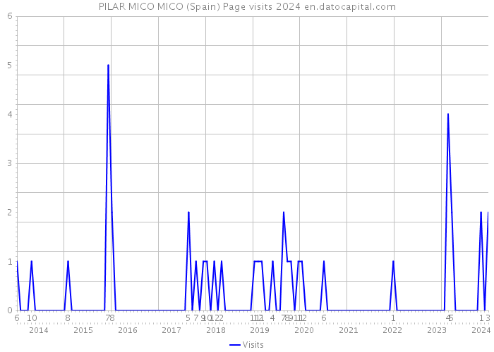 PILAR MICO MICO (Spain) Page visits 2024 