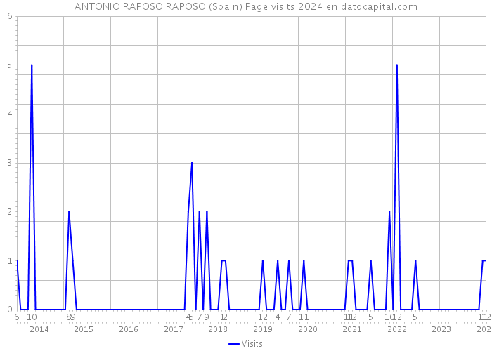 ANTONIO RAPOSO RAPOSO (Spain) Page visits 2024 