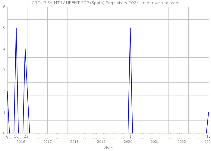 GROUP SAINT LAURENT SCP (Spain) Page visits 2024 