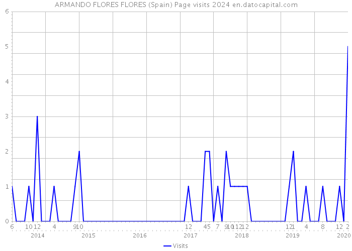 ARMANDO FLORES FLORES (Spain) Page visits 2024 