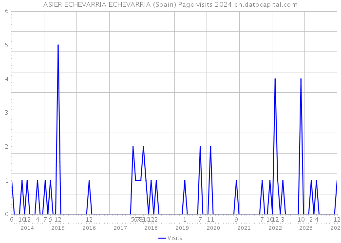 ASIER ECHEVARRIA ECHEVARRIA (Spain) Page visits 2024 