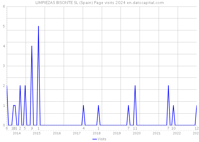 LIMPIEZAS BISONTE SL (Spain) Page visits 2024 