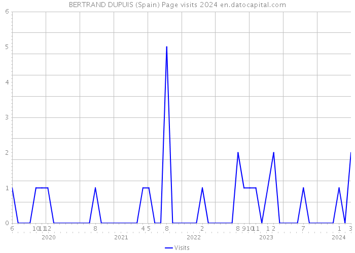 BERTRAND DUPUIS (Spain) Page visits 2024 