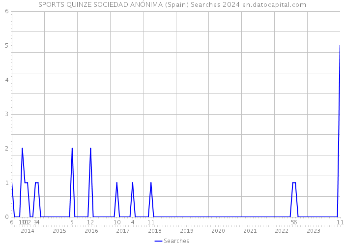 SPORTS QUINZE SOCIEDAD ANÓNIMA (Spain) Searches 2024 