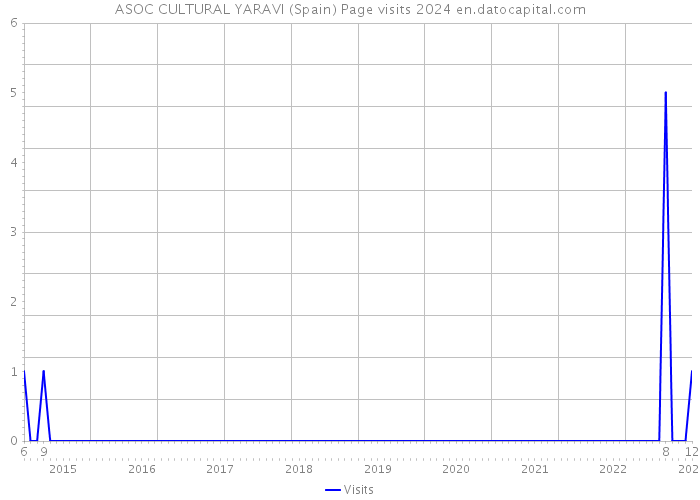ASOC CULTURAL YARAVI (Spain) Page visits 2024 