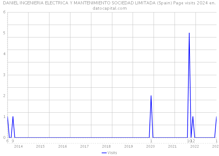 DANIEL INGENIERIA ELECTRICA Y MANTENIMIENTO SOCIEDAD LIMITADA (Spain) Page visits 2024 