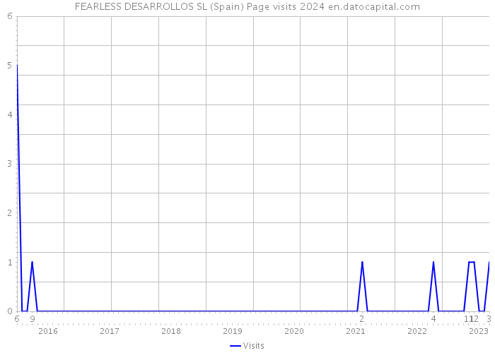 FEARLESS DESARROLLOS SL (Spain) Page visits 2024 