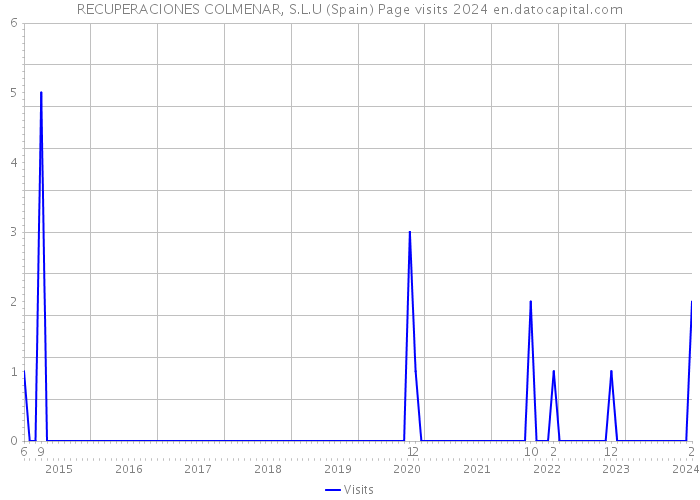 RECUPERACIONES COLMENAR, S.L.U (Spain) Page visits 2024 