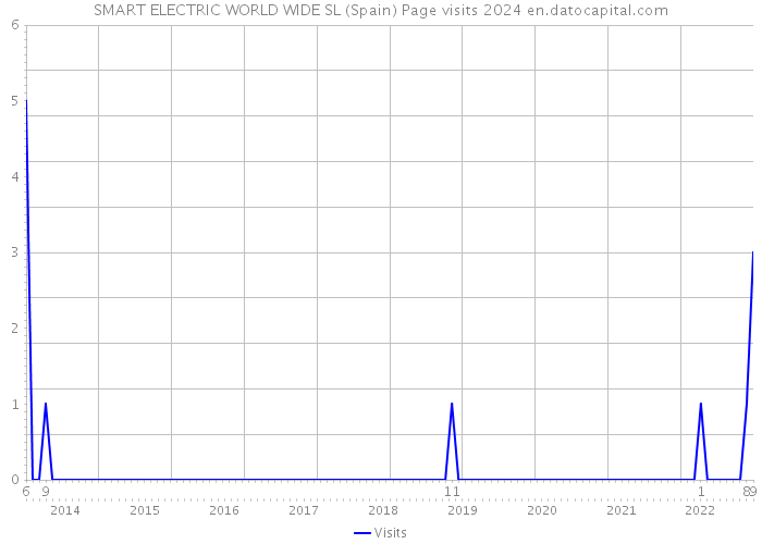 SMART ELECTRIC WORLD WIDE SL (Spain) Page visits 2024 