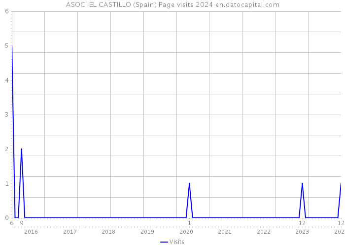ASOC EL CASTILLO (Spain) Page visits 2024 