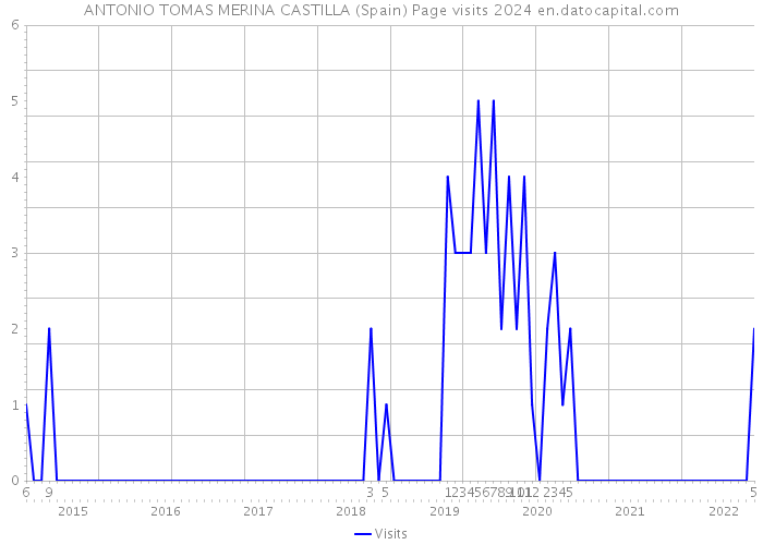 ANTONIO TOMAS MERINA CASTILLA (Spain) Page visits 2024 