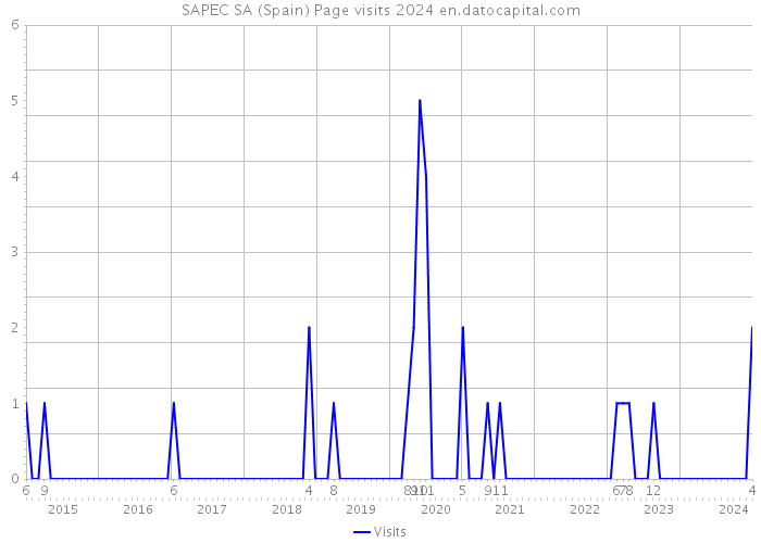 SAPEC SA (Spain) Page visits 2024 