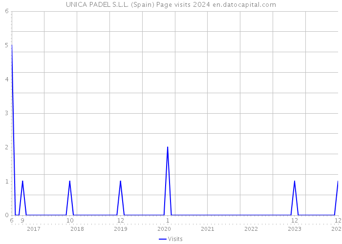UNICA PADEL S.L.L. (Spain) Page visits 2024 